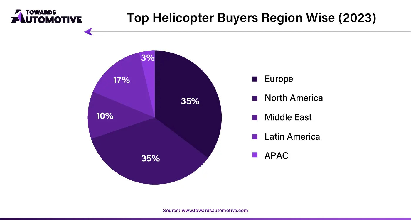 Top Helicopter Buyers Region Wise (2023)