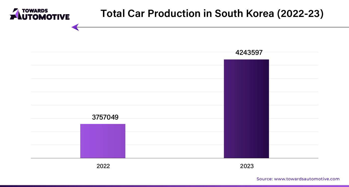 Total Car Production in South Korea (2022 - 23)