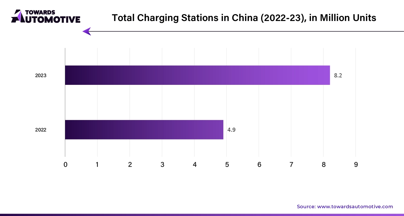 Total Charging Stations in China (2022 - 23), In Million Units