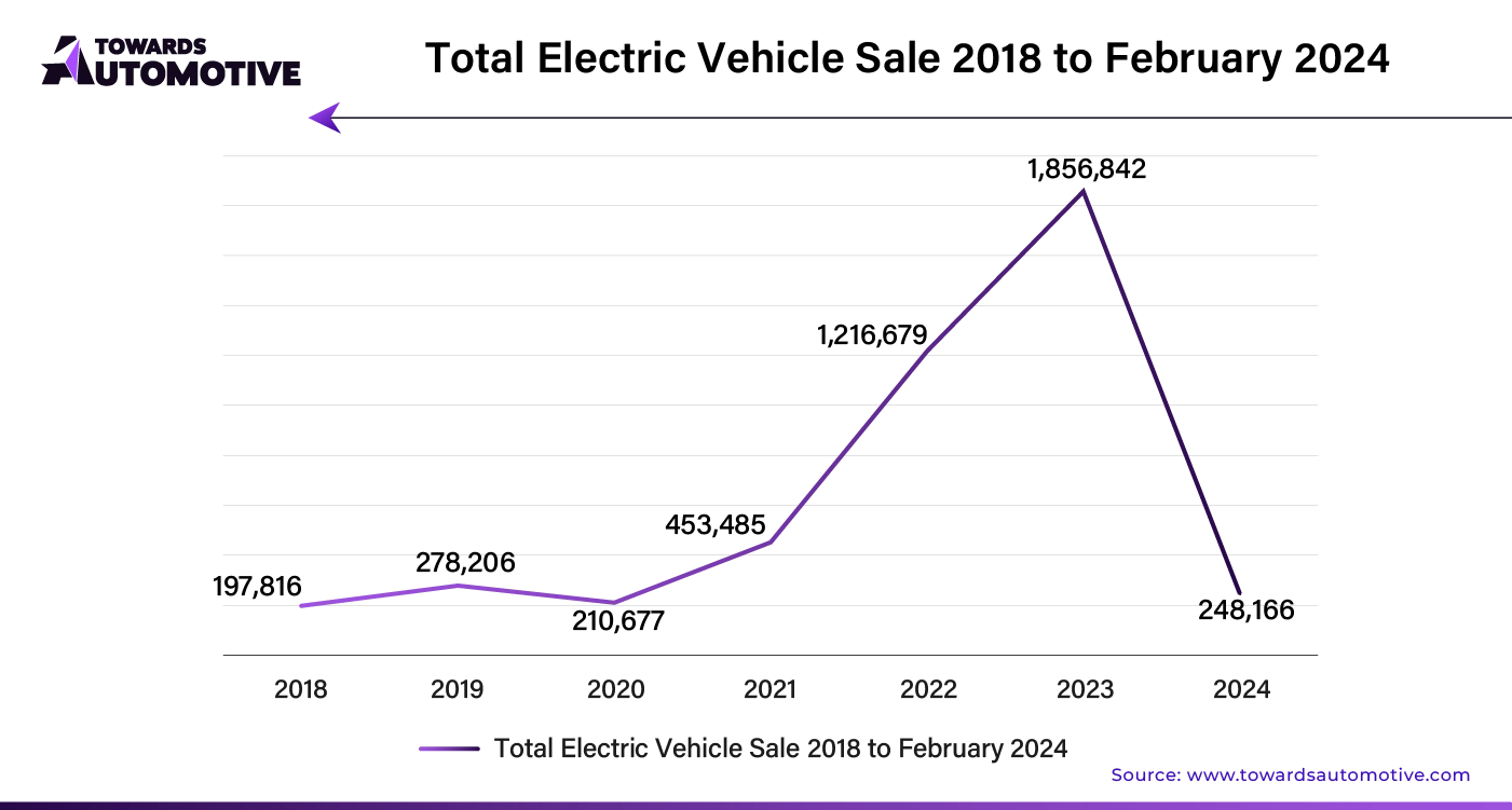 Total Electric Vehicle Sale 2018 to February 2024