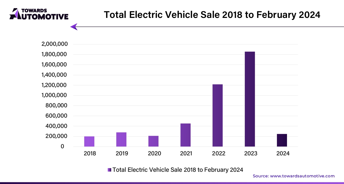 Total Electric Vehicle Sale 2018 to February 2024