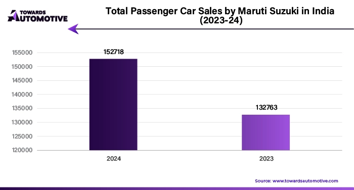 Total Passenger Car Sales by Maruti Suzuki in India (2023-24)