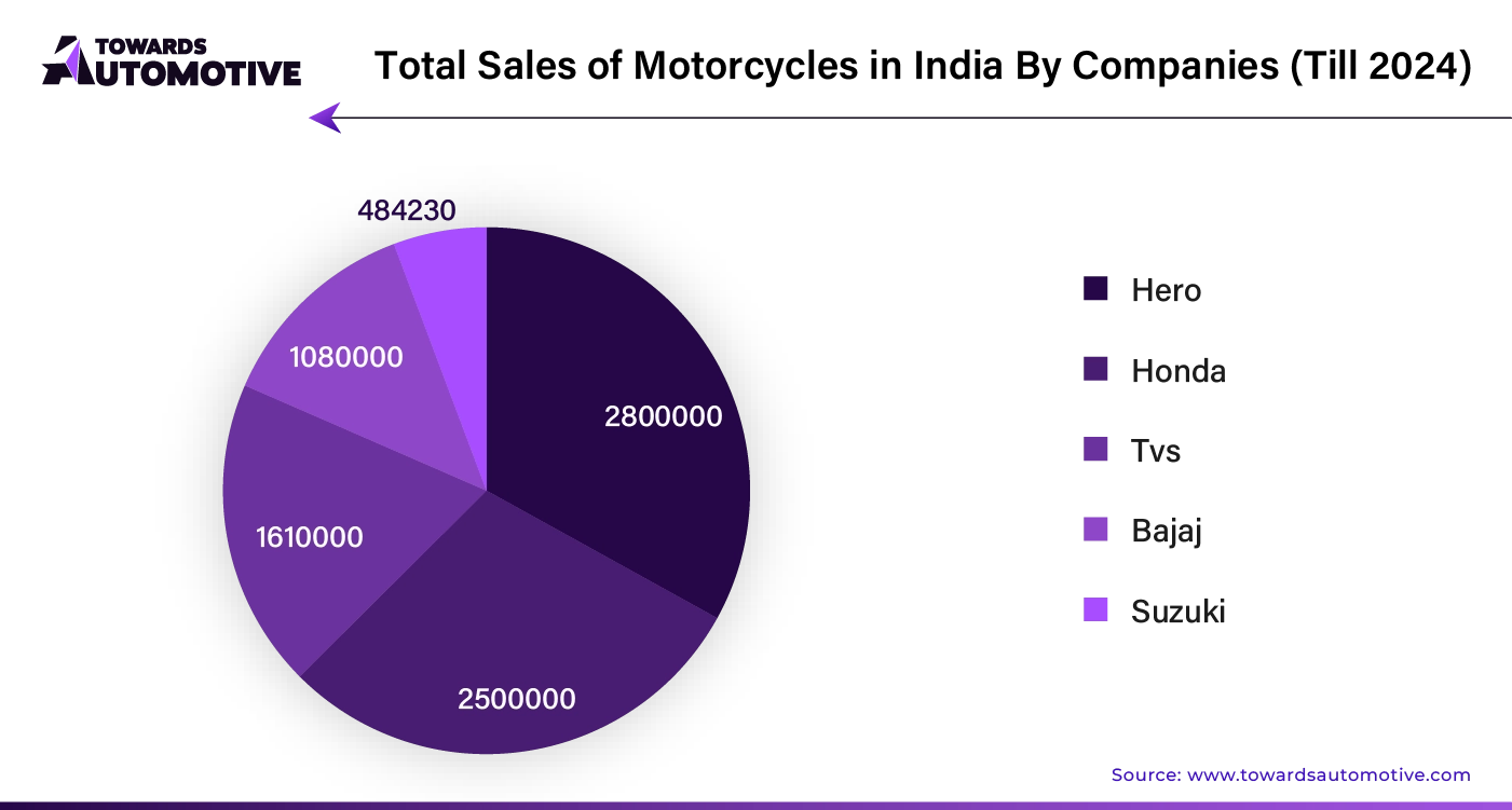 Total Sales of Motorcycles in India by Companies, 2024