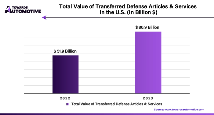 Total Value of Transferred Defense Articles and Services in the U.S. (In Billion $)