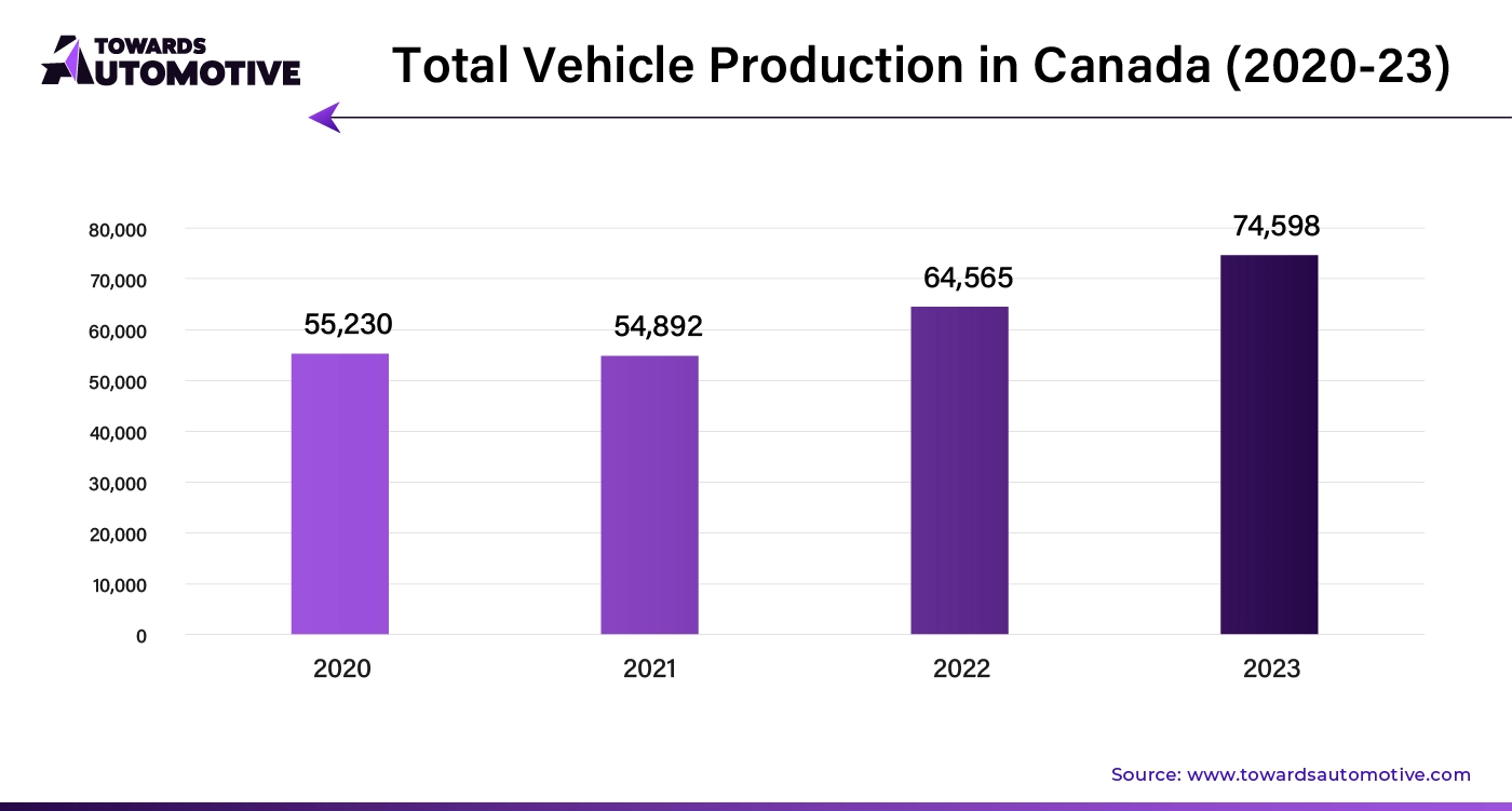 Total Vehicle Production in Canada (2020 - 23)