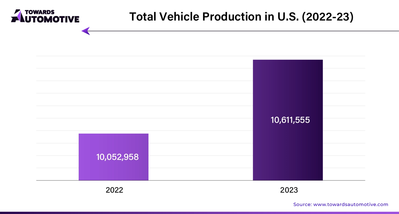 Total Vehicle Production in U.S. (2022 - 23)