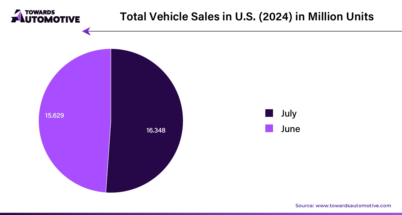 Total Vehicle Sales in U.S. (2024) in Million Units