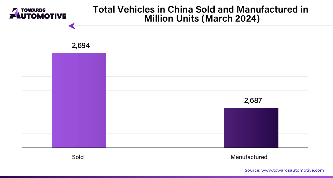 Total Vehicles in China Sold and Manufactured in Million Units (March 2024)