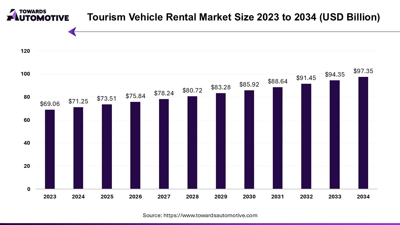 Tourism Vehicle Rental Market Size 2023 - 2034