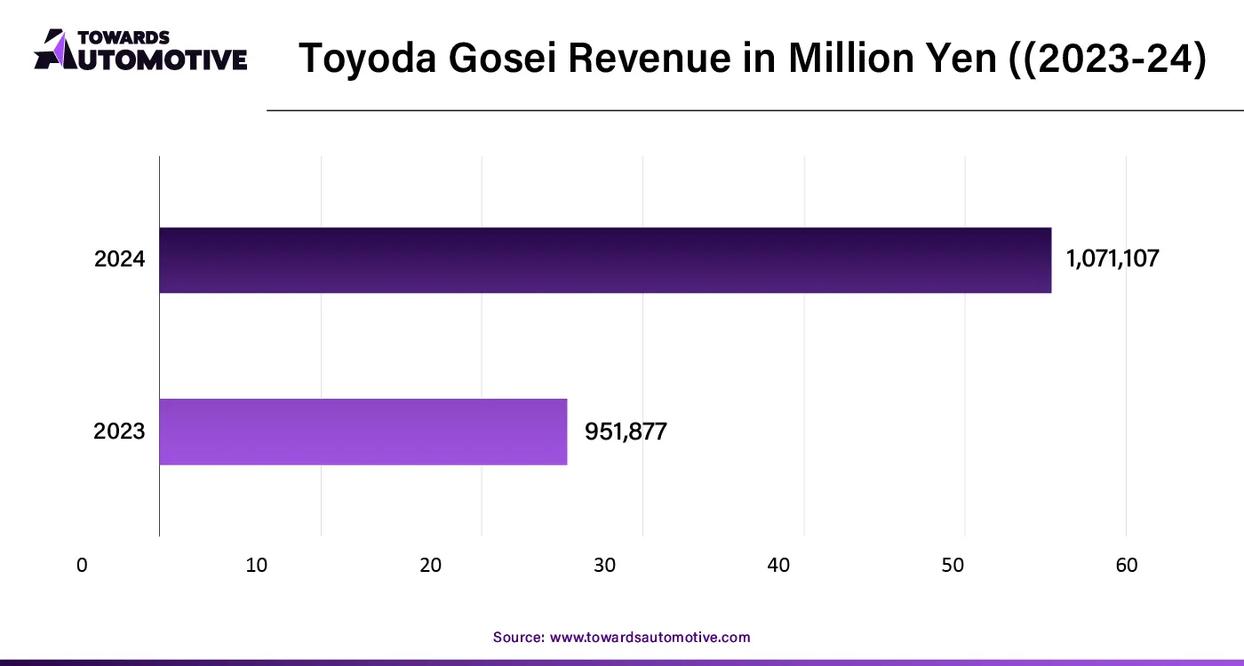 Toyoda Gosei Revenue in Million Yen ((2023-24)