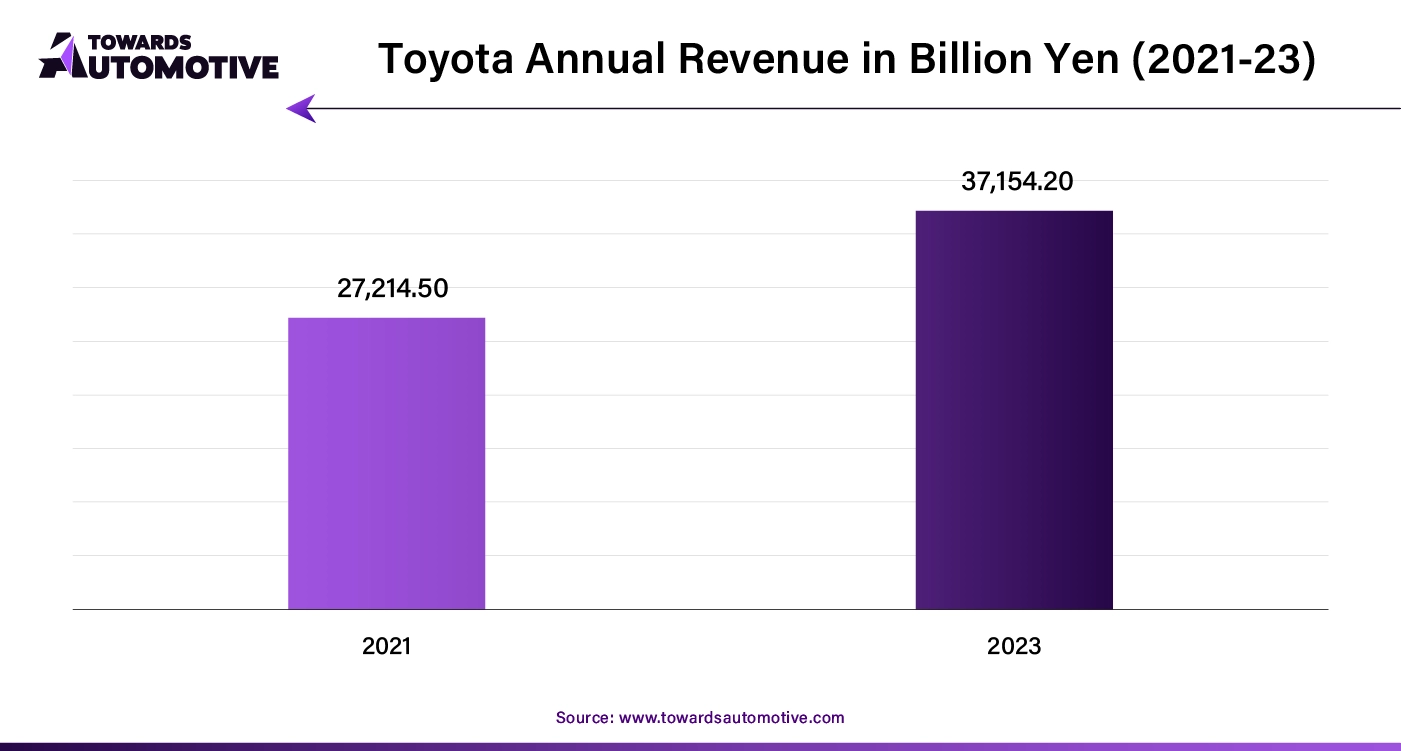 Toyota Annual Revenue in Billion Yen (2021-23)