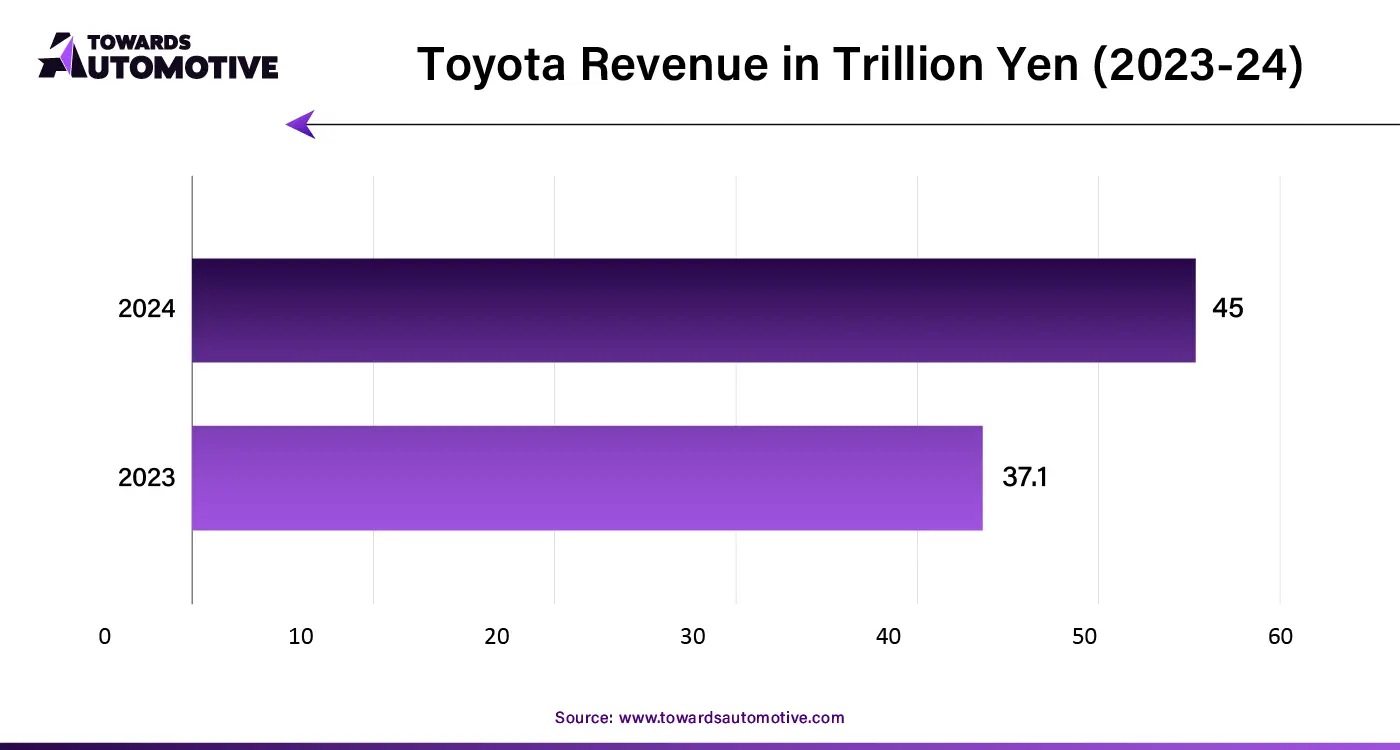 Toyota Revenue in Trillion Yen 2023-24