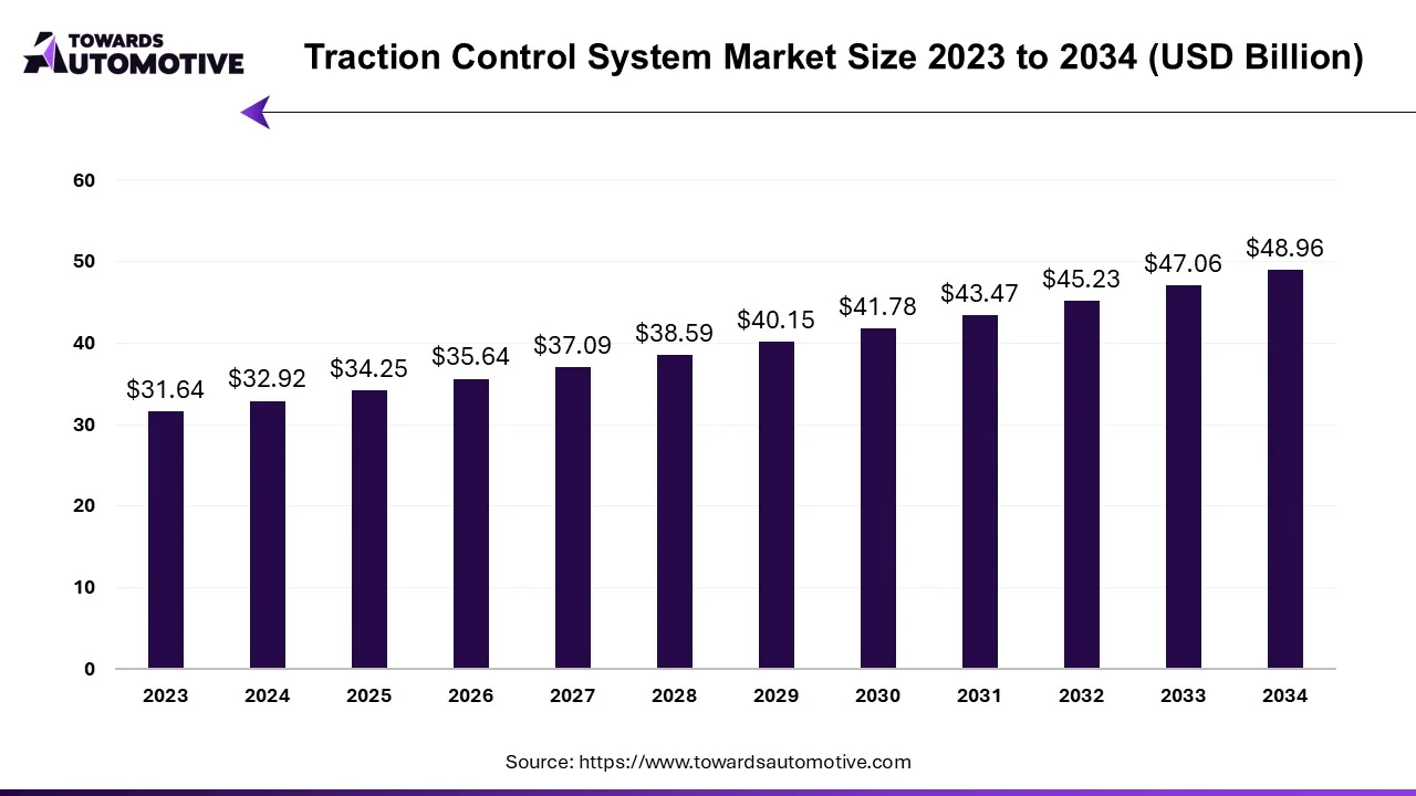 Traction Control System Market Size 2023 - 2034