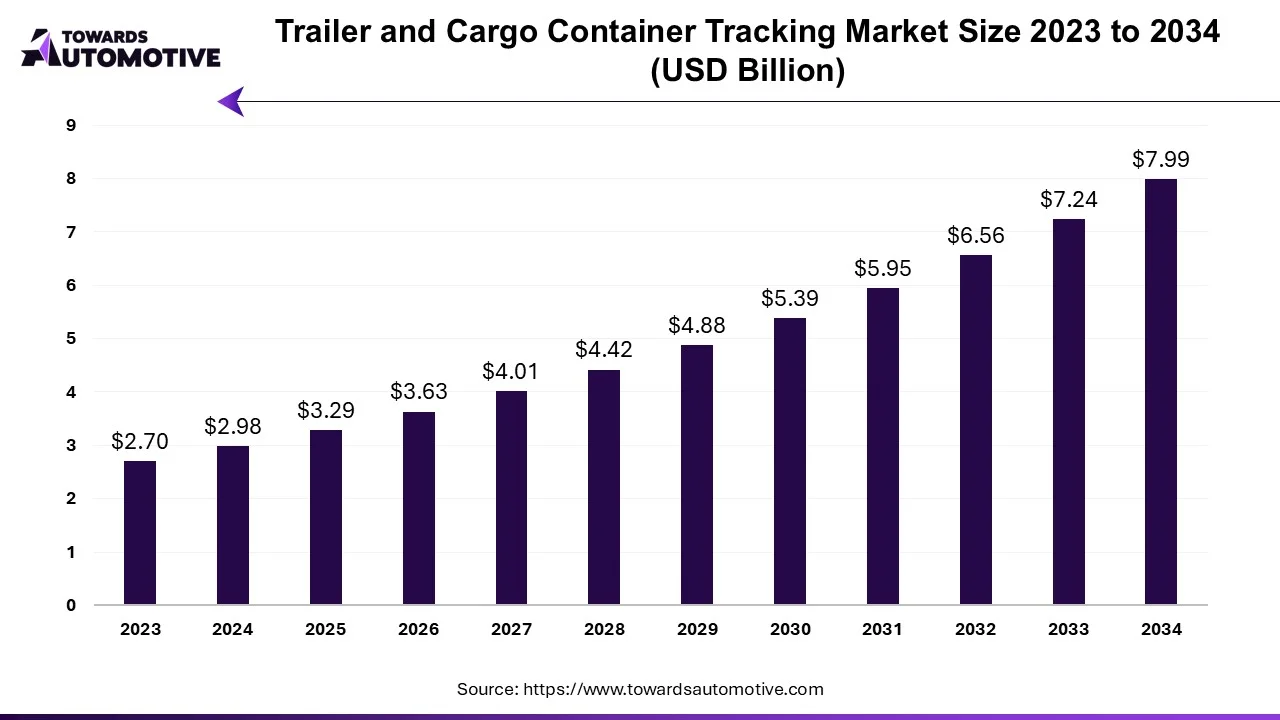 Trailer and Cargo Container Tracking Market Size 2023 - 2034