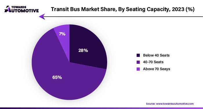 Transit Bus Market Share, By Seating Capacity 2023 (%)