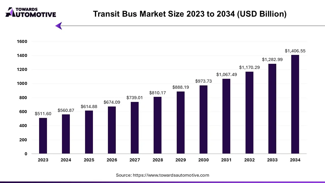 Transit Bus Market Size 2023 - 2034