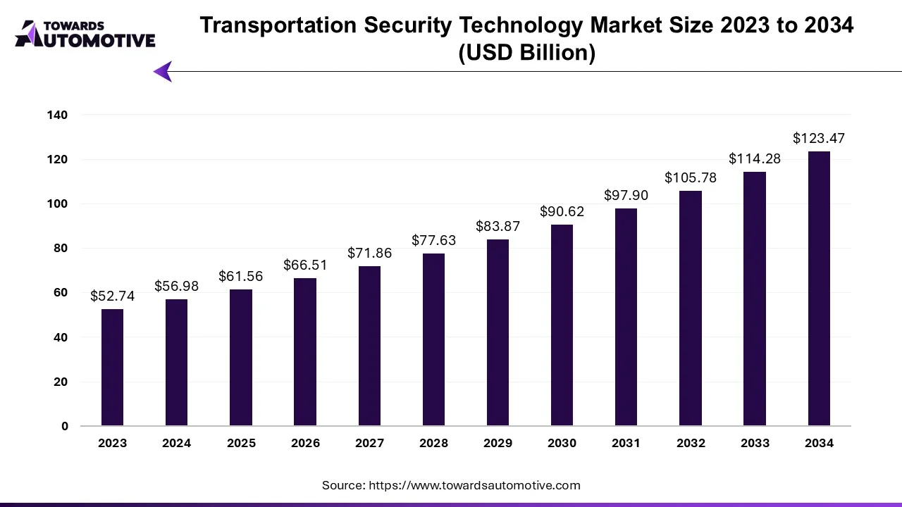 Transportation Security Technology Market Size 2023 - 2034