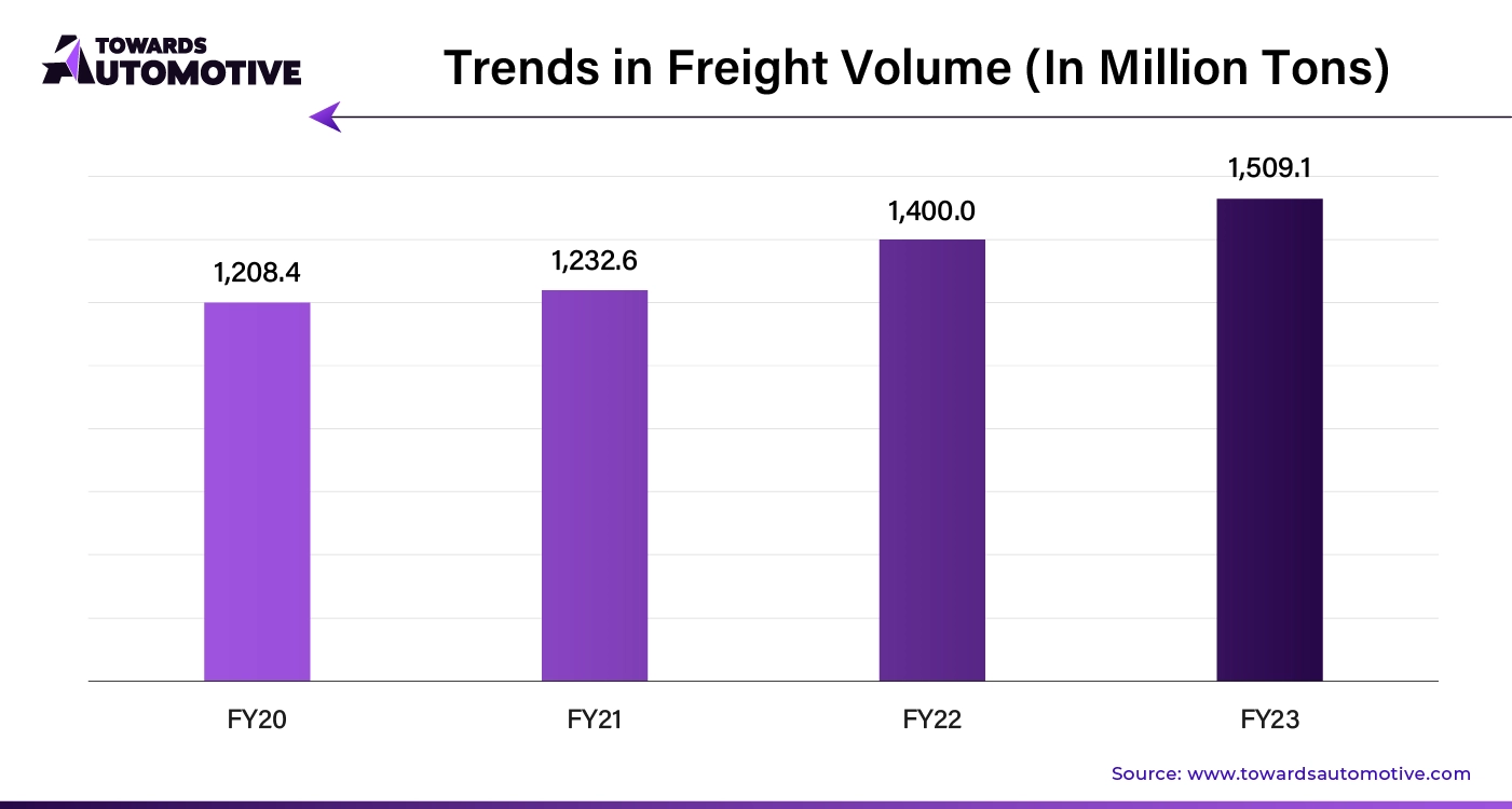 Trends in Freight Volume (In Million Tons)