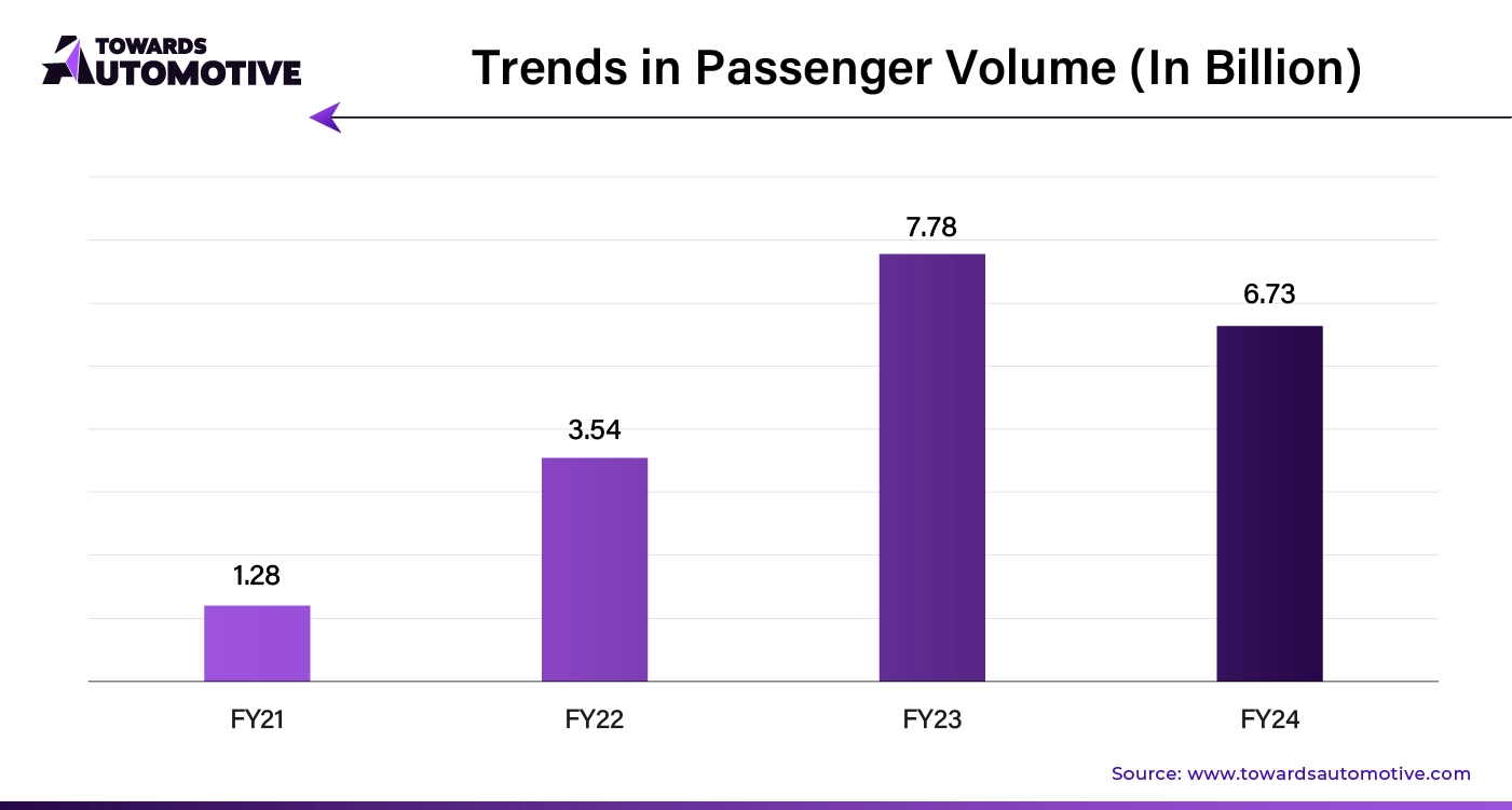 Trends in Passenger Volume (In Billion)