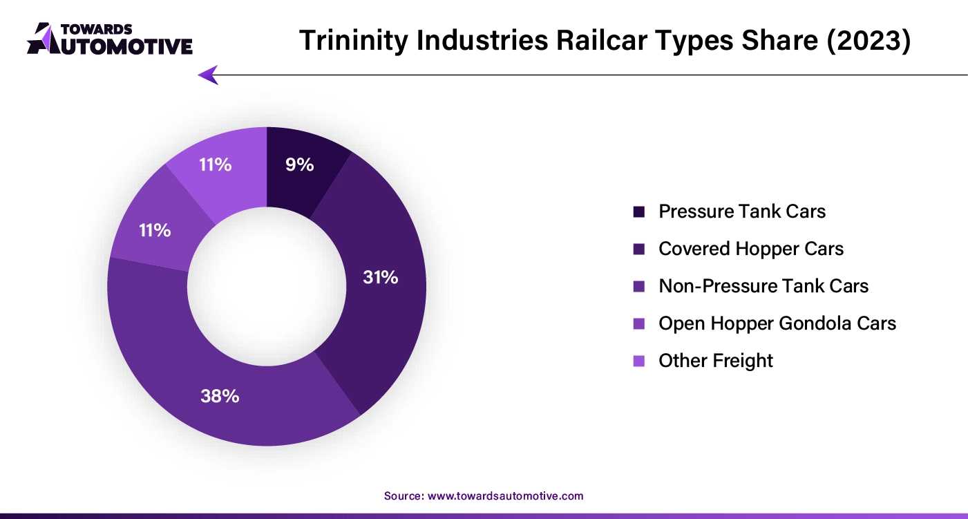 Trininity Industries Railcar Types Share (2023)