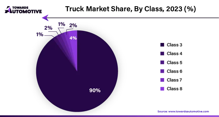 Truck Market Share, By Class 2023 (%)