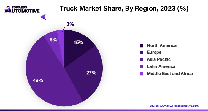 Truck Market NA, EU, APAC, LA, MEA Share, 2023