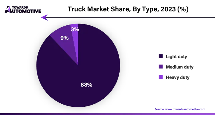 Truck Market Share, By Type 2023 (%)