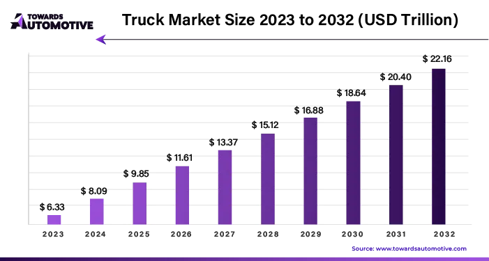 Truck Market Size 2023 - 2032