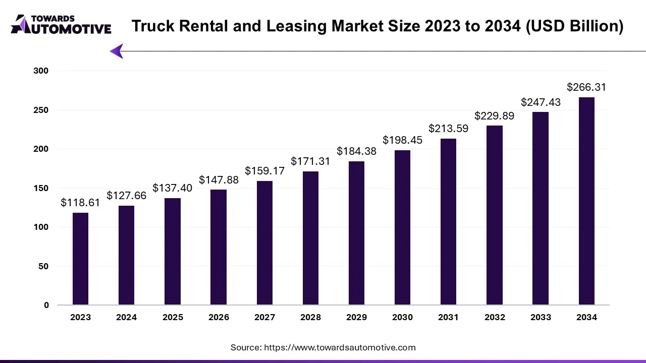 Truck Rental and Leasing Market 2023 - 2034