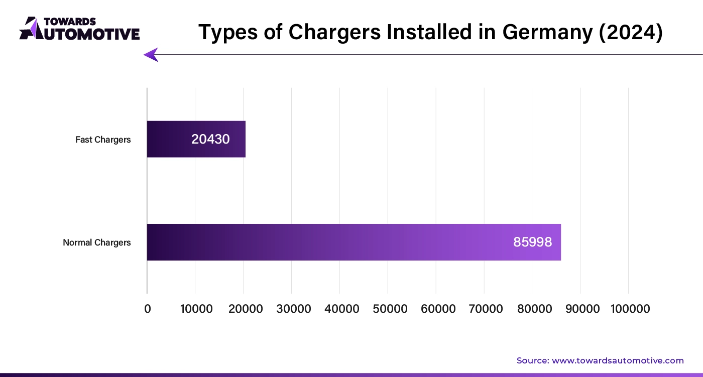 Types of Chargers Installed in Germany (2024)