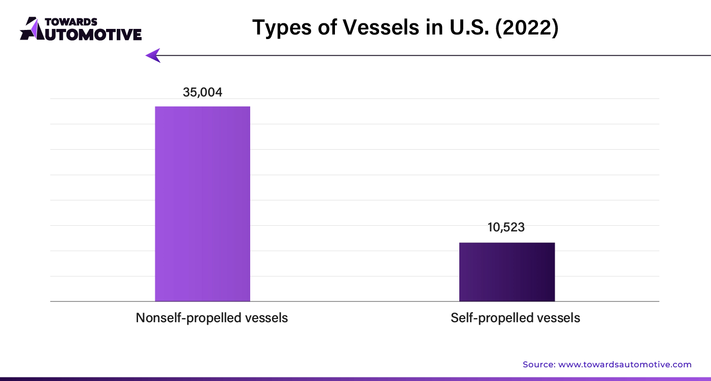 Types of Vessels in U.S. (2022)