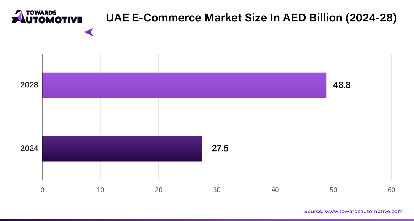 UAE E-Commerce Market Size In AED Billion (2024-28)