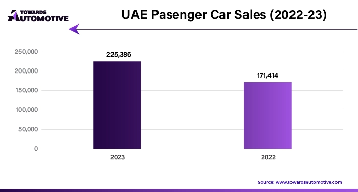 UAE Passenger Car Sales 2022-23