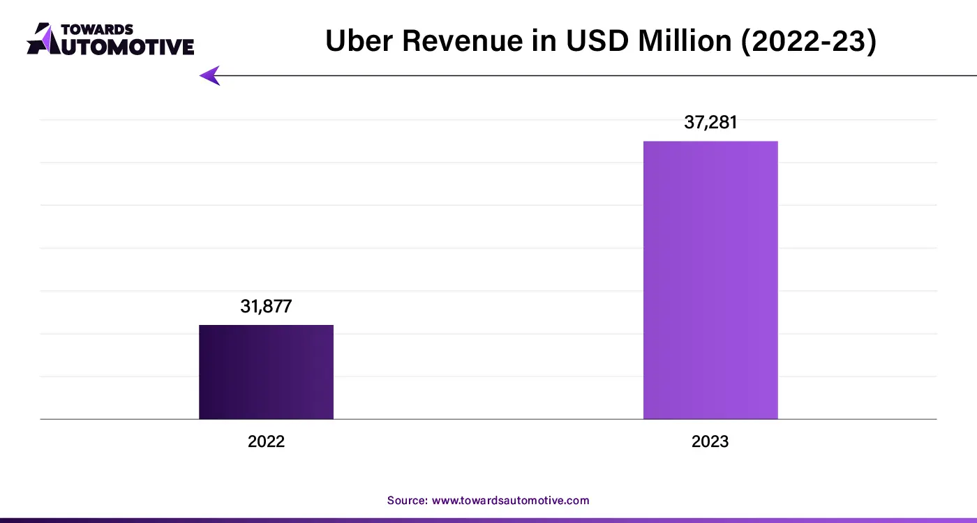 Uber Revenue in USD Million (2022-23)