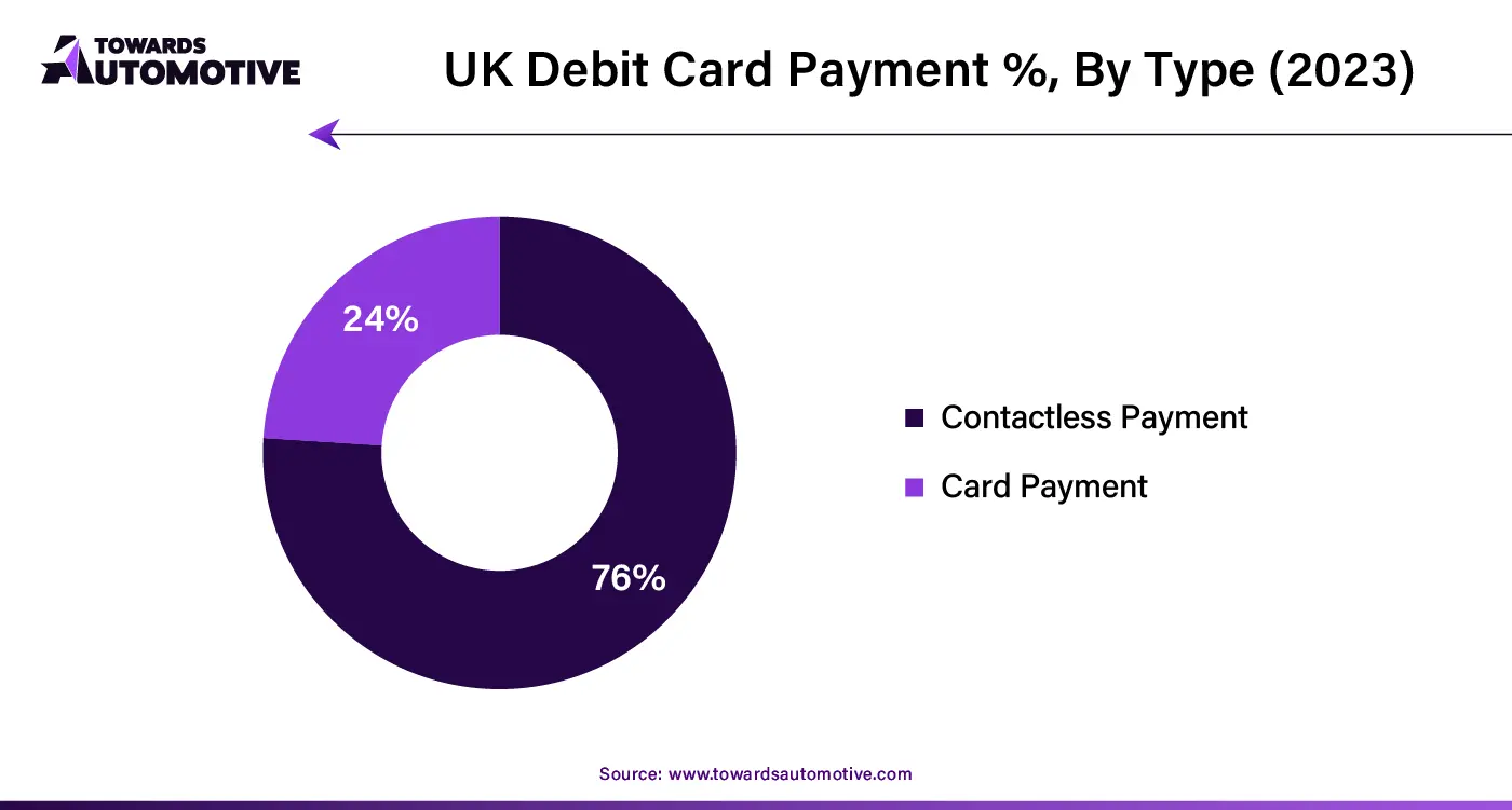 UK Debit Card Payment %, By Type (2023)