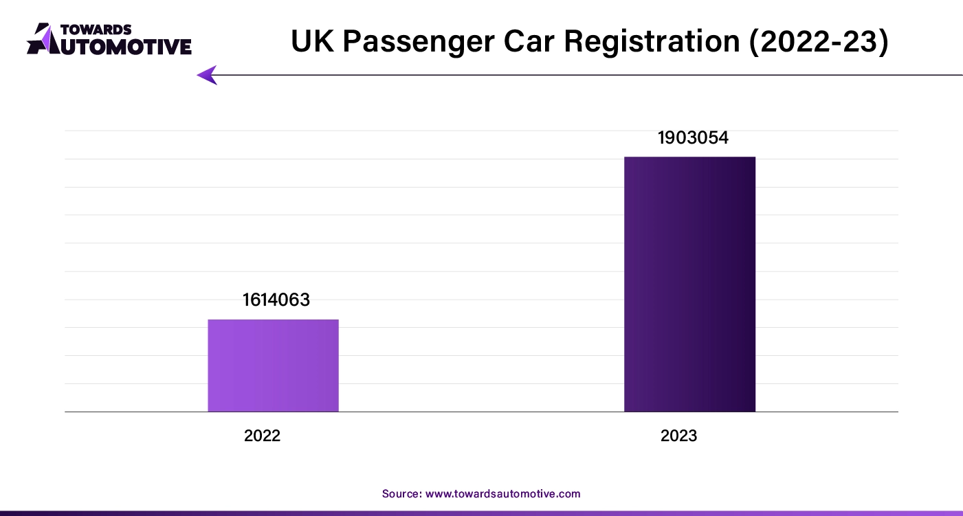 UK Passenger Car Registration (2022-23)