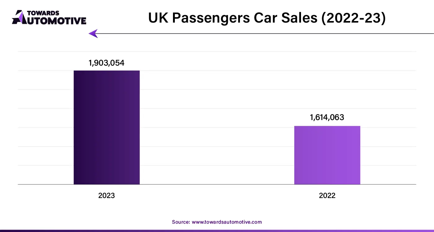 UK Passengers Car Sales (2022-23)