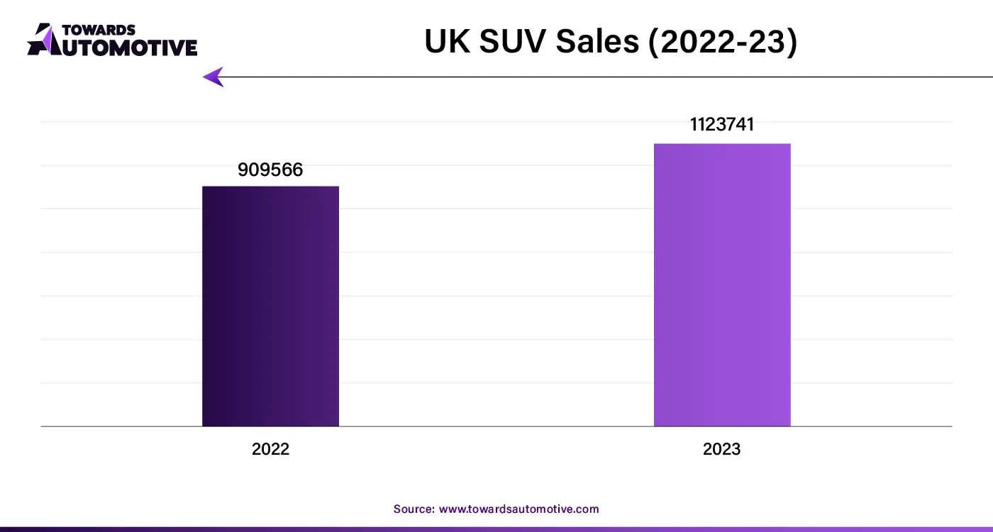 UK SUV Sales (2022-23)