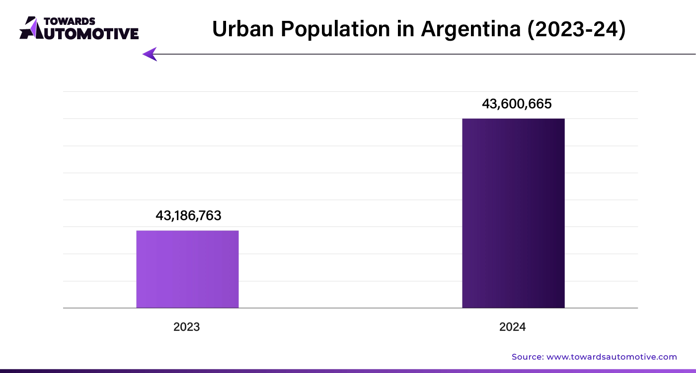 Urban Population in Argentina (2023 - 24)