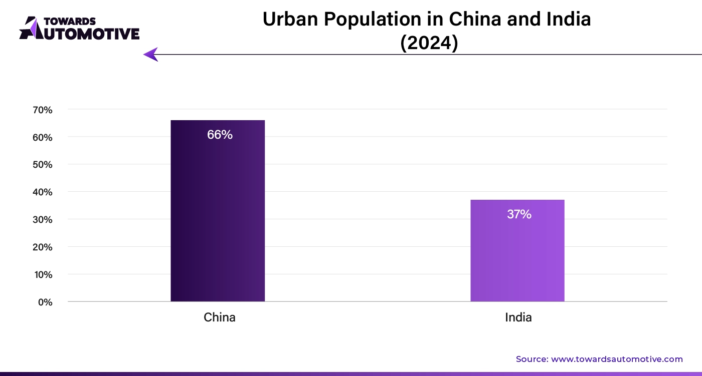 Urban Population in China and India (2024)