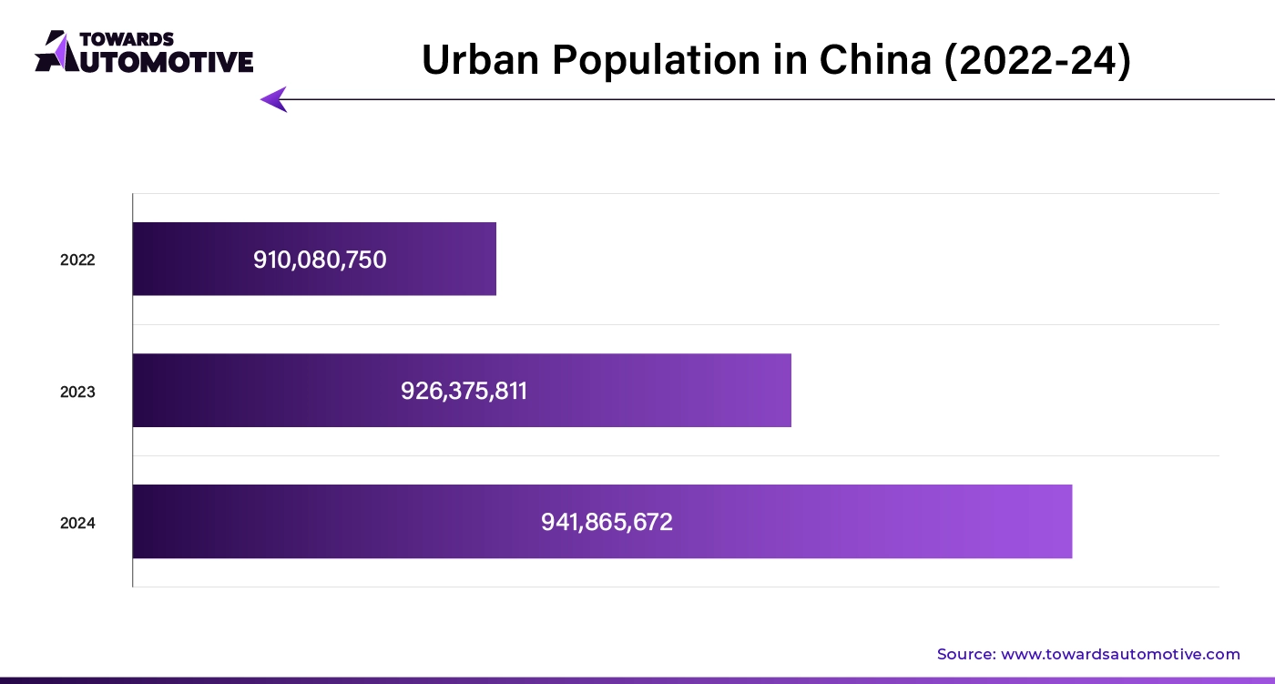 Urban Population in China (2022 - 24)