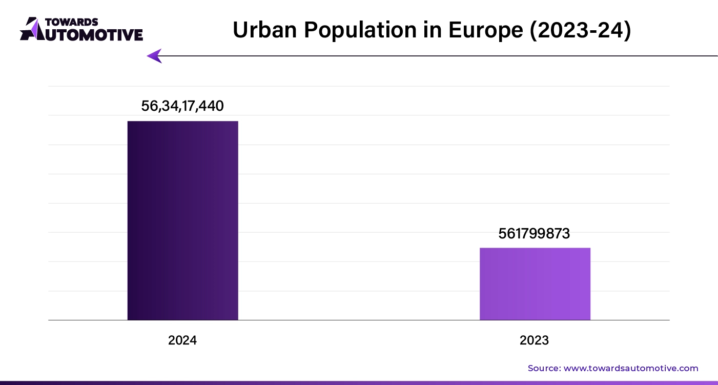 Urban Population in Europe (2023-24)