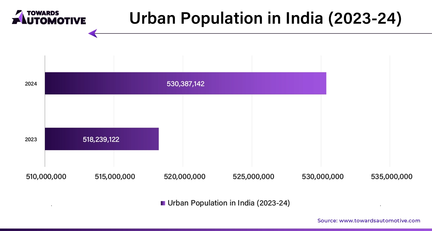 Urban Population in India (2023 - 24)