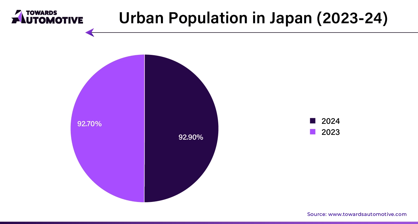 Urban Population in Japan (2023 - 24)