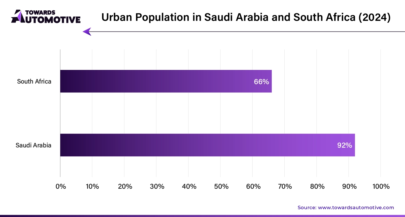 Urban Population in Saudi Arabia and South Africa (2024)