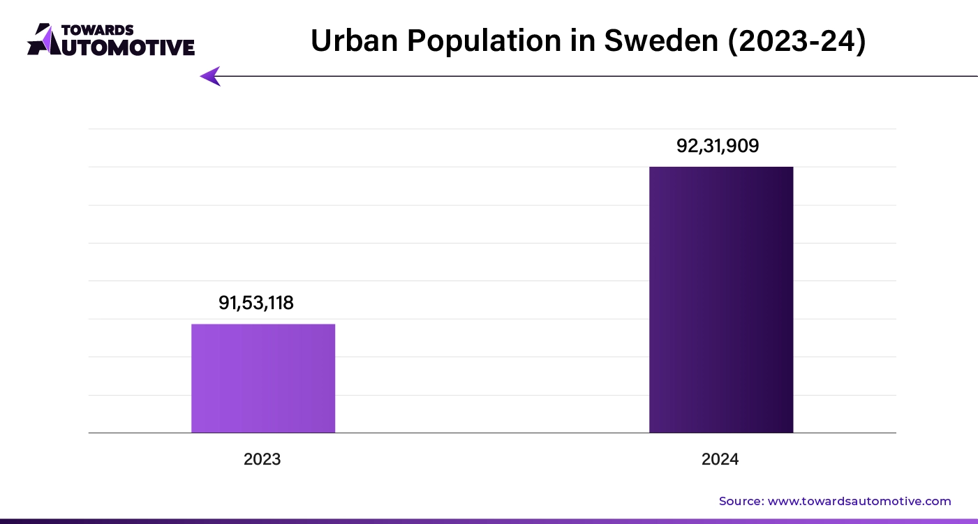 Urban Population in Sweden (2023-24)