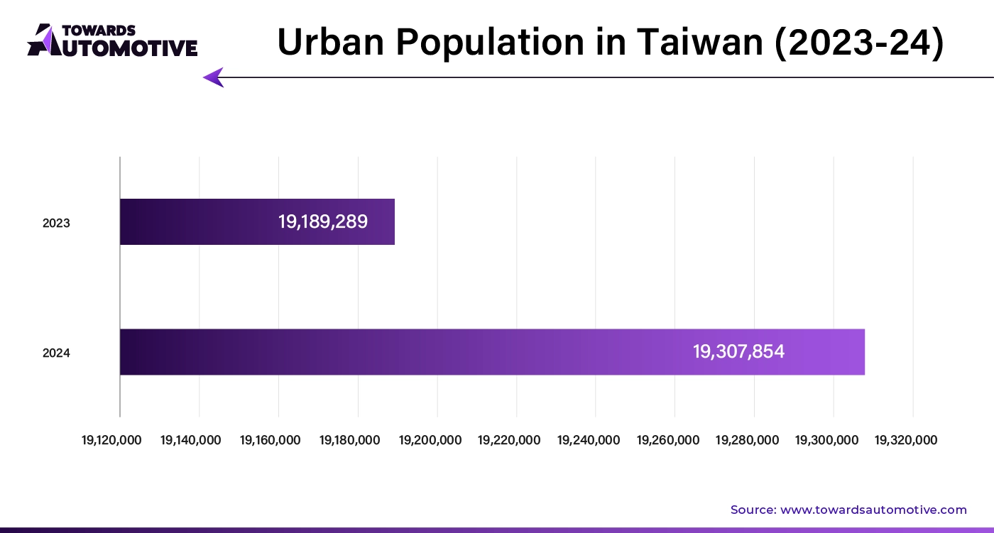 Urban Population in Taiwan (2023 - 24)