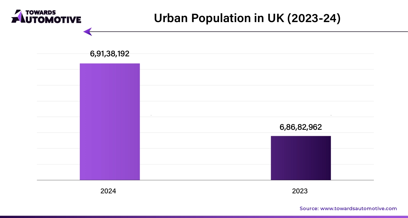 Urban Population in UK (2023-24)