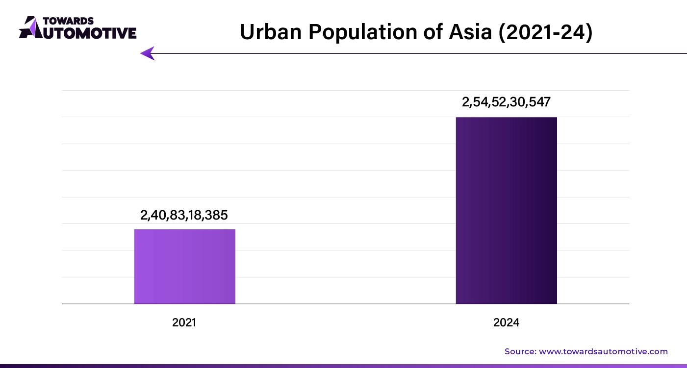 Urban Population of Asia (2021-24)