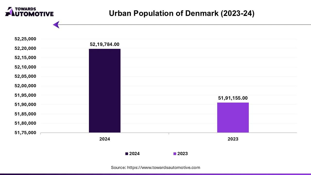 Urban Population of Denmark (2023-24)